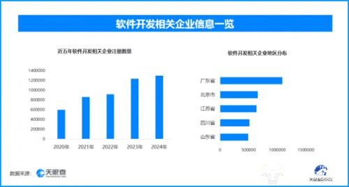 前8月軟件業(yè)務(wù)收入穩(wěn)增，軟件開發(fā)熱潮下超129.6萬家企業(yè)競(jìng)逐新賽道